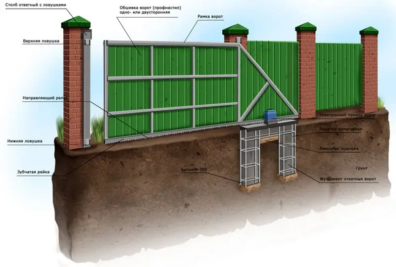 Откатные ворота своими руками: выбор комплектующих, схема и расчет